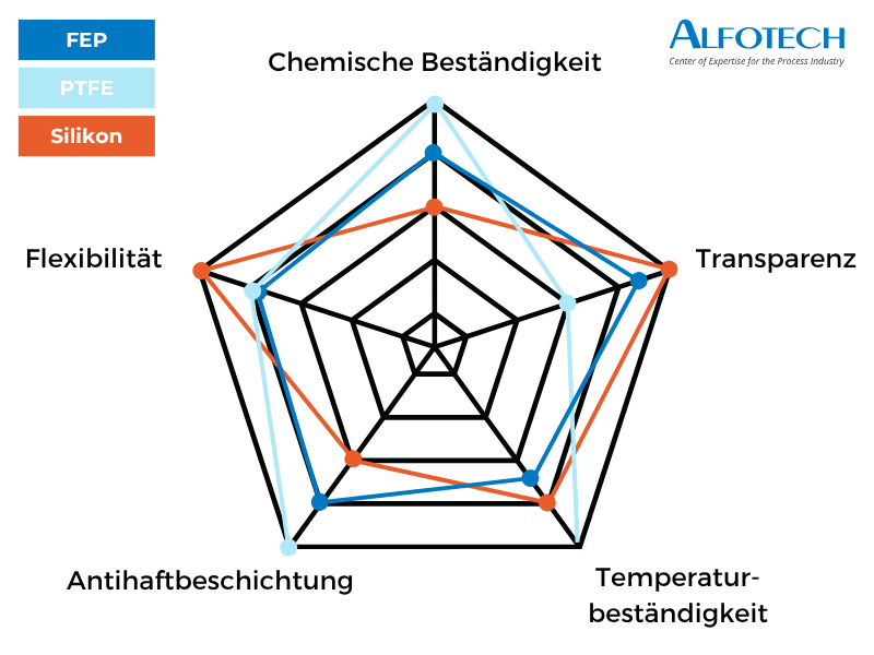 Radar chart, FEP vs. PTFE vs. silicone