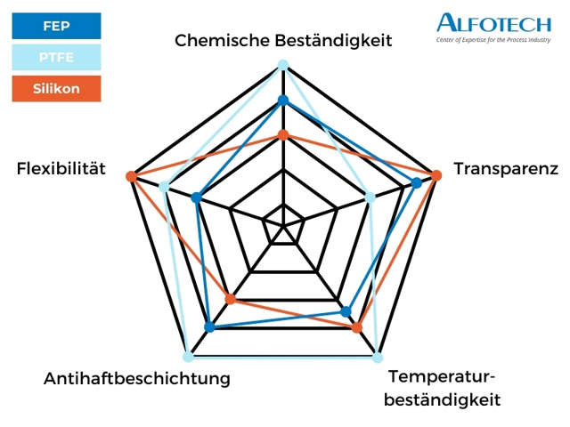 Radardiagramm, FEP vs. PTFE vs. Silikon