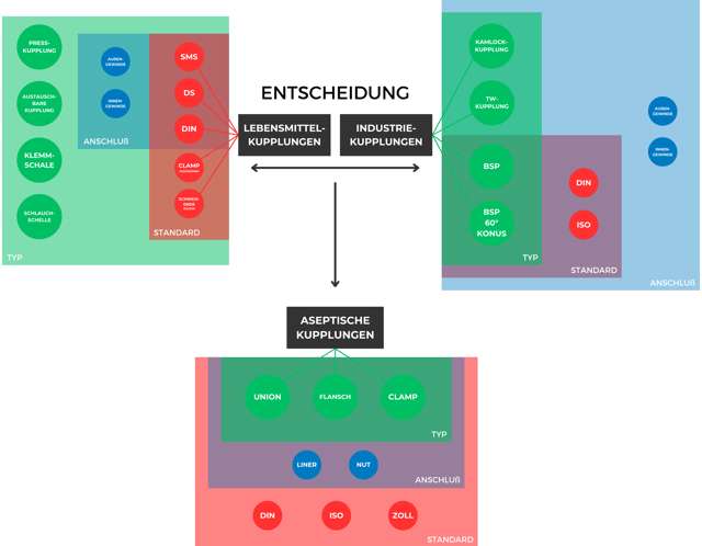 Infografik über Kupplungsarten und Normen