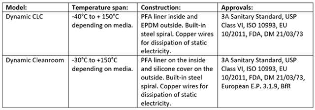 Vergleichstabelle, Dynamic CLC vs. Dynamic Cleanroom