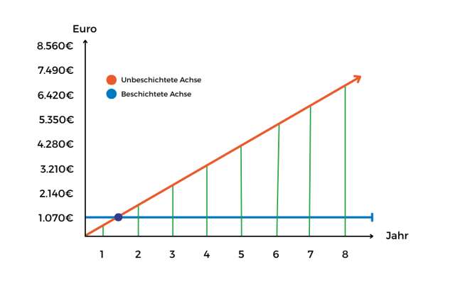 Grafik zu Einsparungen durch Hartmetallbeschichtung