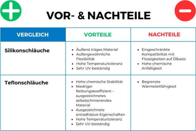 Vor- und Nachteile, Silikonschläuche vs. Teflonschläuche