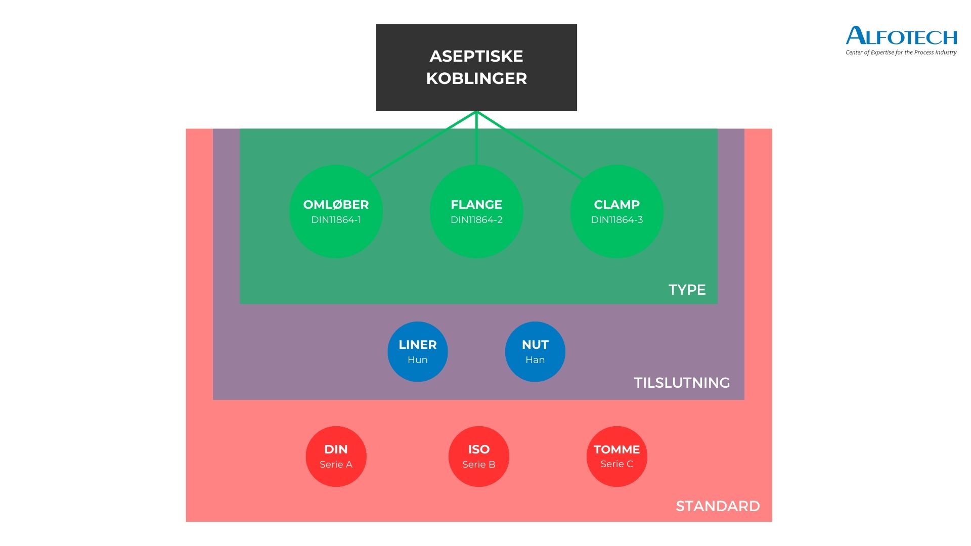 illustration of aseptic couplings