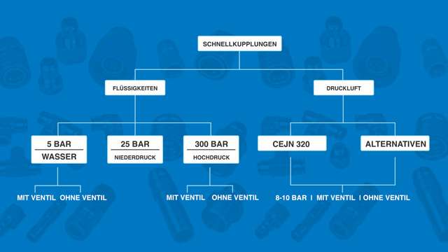 Übersicht der Schnellkupplungen