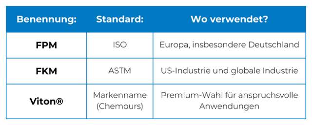Infotabelle zu FPM, FKM und Viton®