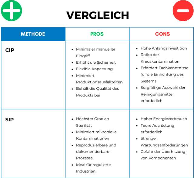 Vergleichstabelle, Vor- und Nachteile zwischen CIP- und SIP-Reinigung