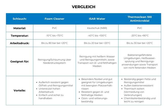 Vergleichstabelle für Reinigungsschläuche