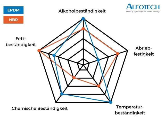 Infografik zum Vergleich von EPDM- und NBR-Kautschuk