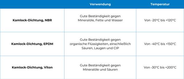 Tabelle der Kamlock-Dichtungen